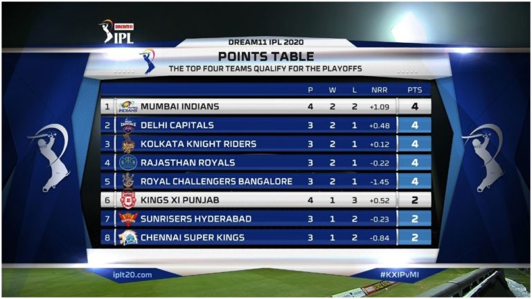 KXIP vs MI : किंग्स इेलवन पंजाब को 48 रनों से मात देकर आईपीएल प्वॉइंट्स टेबल में टॉप पर पहुंची मुंबई इंडियंस